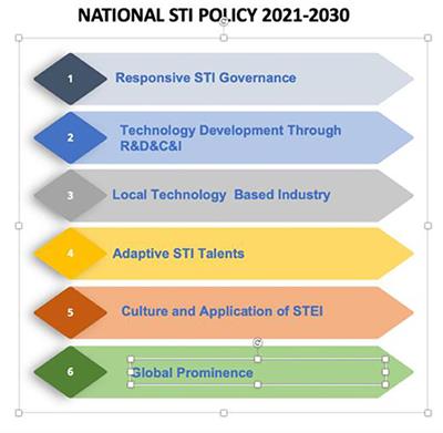 Enhancing Socio Economic Development Spurred Through STI Policy Framework Into the Nucleus Off Mainstream Society in Malaysia